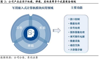 【風(fēng)口研報(bào)&middot;公司】卡位&ldquo;星載+彈載+機(jī)載&rdquo;等多領(lǐng)域嵌入式計(jì)算機(jī),這家公司目前承擔(dān)低軌通訊衛(wèi)星任務(wù)系統(tǒng),有望伴隨著下游定型放量而逐步量產(chǎn);另有公司收購資產(chǎn)罕見獲得7年業(yè)績承諾,并獲集團(tuán)兩次增持股份